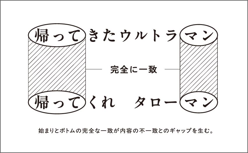 始まりとボトムの完全な一致が内容の不一致とのギャップを生む。