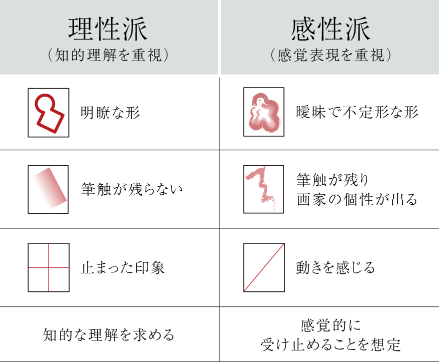 「理性派」と「感性派」の比較