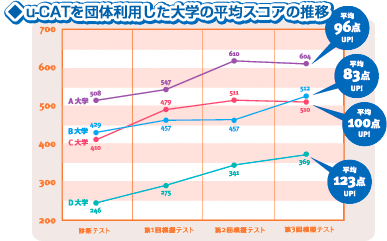 u-CATを団体利用した大学の平均スコアの推移